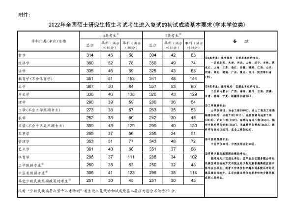 2022年研究生國家分數(shù)線！-1