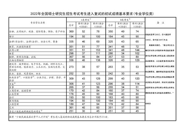 2022年研究生國家分數(shù)線！-2