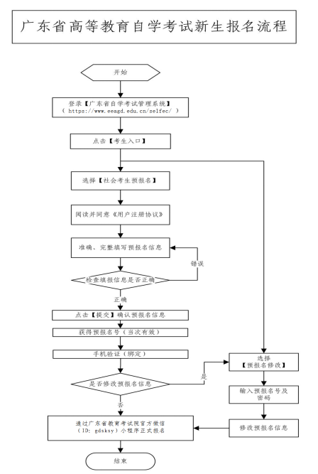 廣東自考報(bào)名條件以及報(bào)名流程？-1