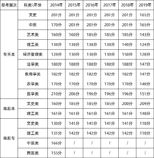 福建歷年成人高考錄取分數線匯總-1