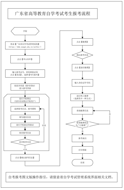廣東自考報(bào)名條件以及報(bào)名流程？-2