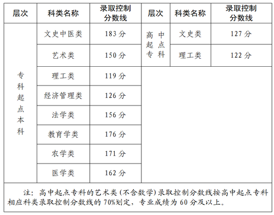 福建歷年成人高考錄取分數線匯總-1