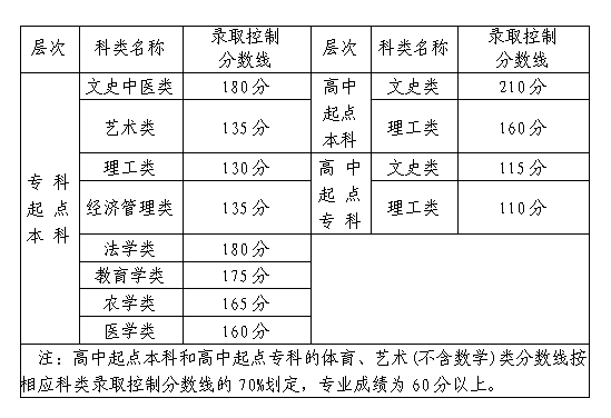 福建歷年成人高考錄取分數線匯總-2