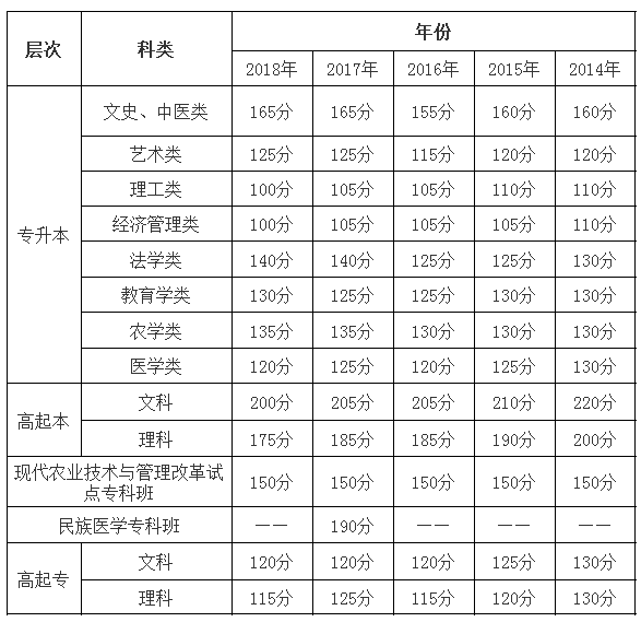 四川歷年成人高考錄取分數(shù)線匯總-3