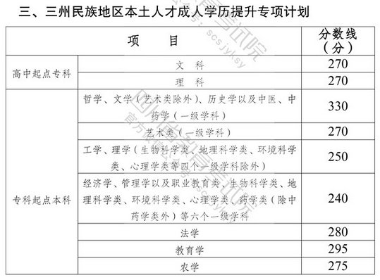 四川歷年成人高考錄取分數(shù)線匯總-2