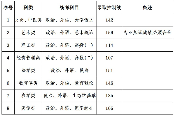 上海成人高考錄取分?jǐn)?shù)線是多少？通過(guò)率高嗎？-1