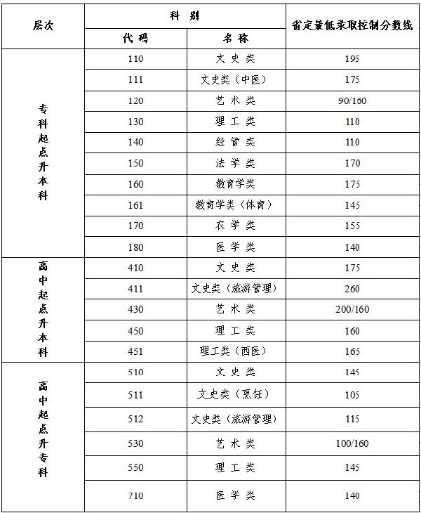 江蘇省成人高考錄取分數(shù)線是多少？通過率高嗎？-1