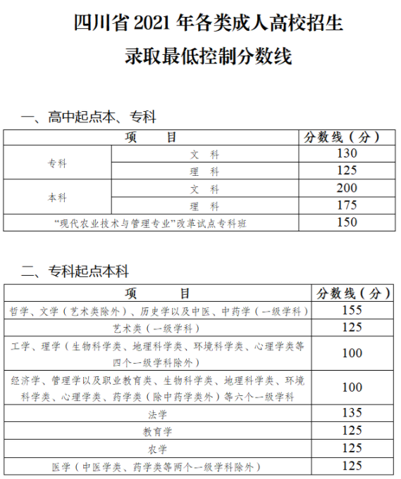 四川省成人高考錄取分?jǐn)?shù)線(xiàn)是多少？錄取率高嗎？-1