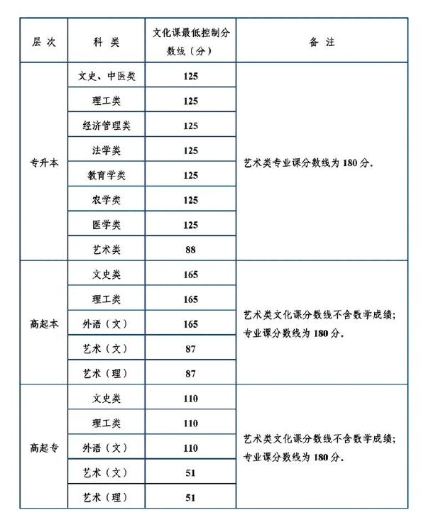 陜西省成人高考錄取分?jǐn)?shù)線是多少？錄取率高嗎？-1