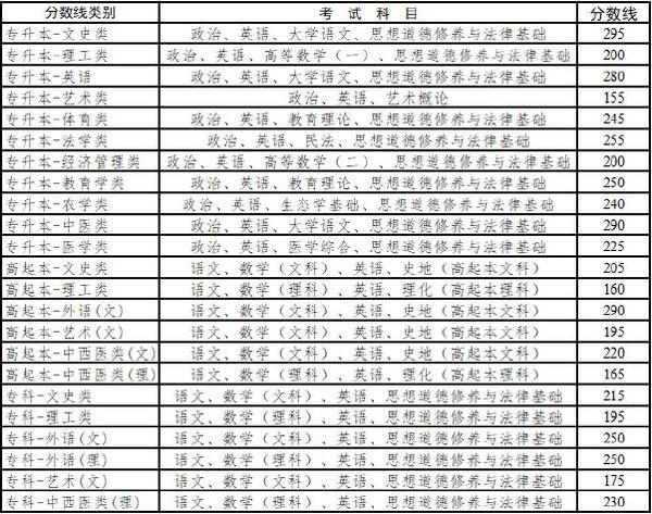 云南省成人高考錄取分?jǐn)?shù)線是多少？錄取率高嗎？-1