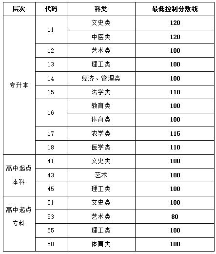 2013-2021年山東成人高考錄取分數(shù)線匯總-1