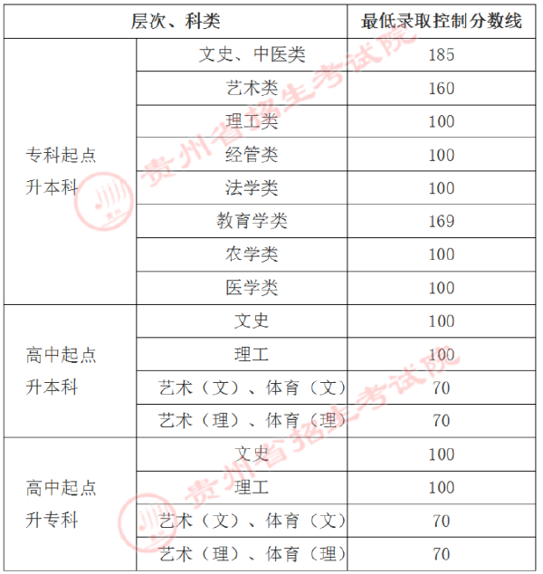 貴州省成人高考錄取分數(shù)線是多少？錄取率高嗎？-1