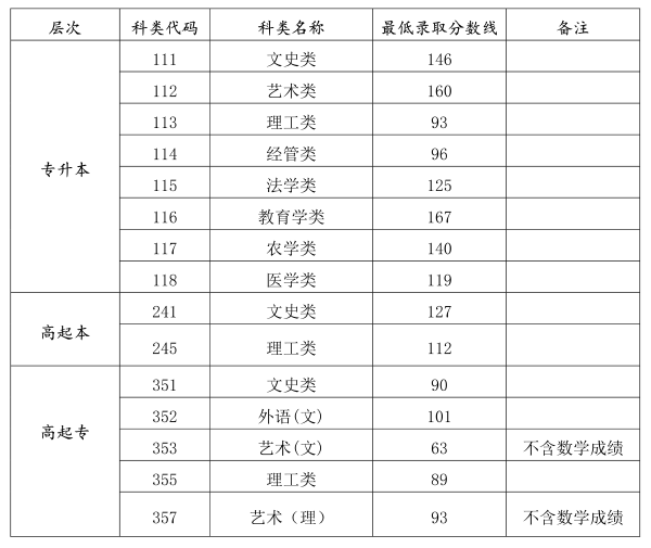 海南省成人高考錄取分?jǐn)?shù)線是多少？錄取率高嗎？-1