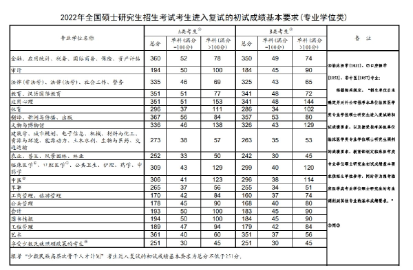 2022年研究生國(guó)家分?jǐn)?shù)線！-1