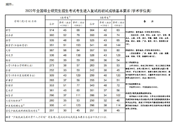 2022年研究生國(guó)家分?jǐn)?shù)線！-1