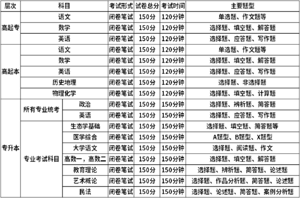 函授考試題庫(kù)題型-1