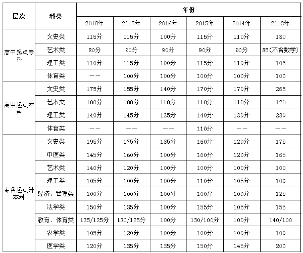 山東省歷年成人高考錄取分數(shù)線-1