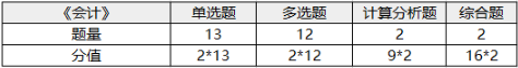 注冊(cè)會(huì)計(jì)師考試科目-1