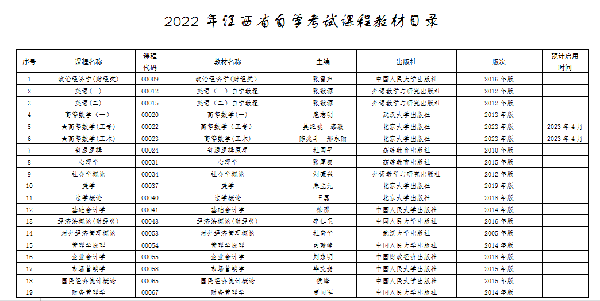 江西自考本科考試有哪些科目？-2