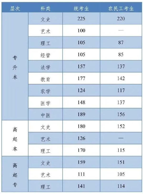 河北成人高考查分是什么時(shí)候？錄取分?jǐn)?shù)線是多少？-1