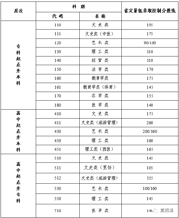 江蘇成人高考查分入口在哪？錄取分數(shù)線是多少？-1