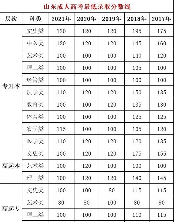 山東成人高考查分入口在哪？什么時(shí)候能查分？-1