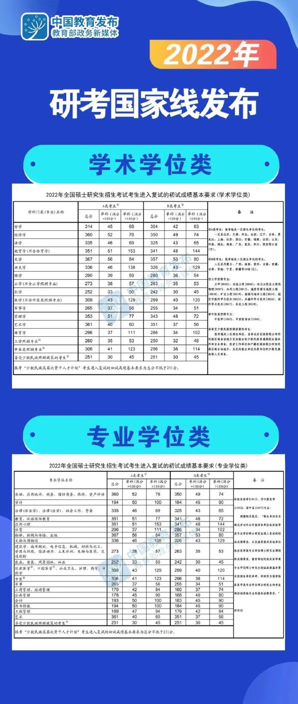 2022考研國家線公布時間？國家線公布后這些事情要注意！-2