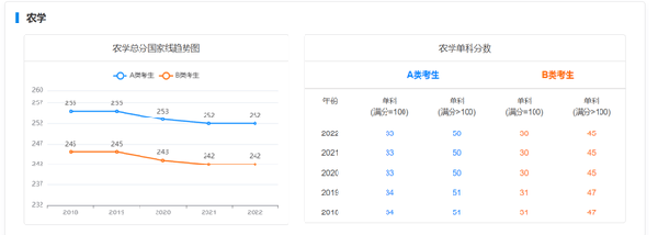 考研國家線近五年走勢如何？-9