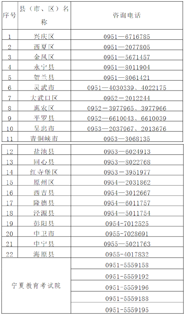 寧夏2022年成人高考各縣（市、區(qū)）咨詢電話-1