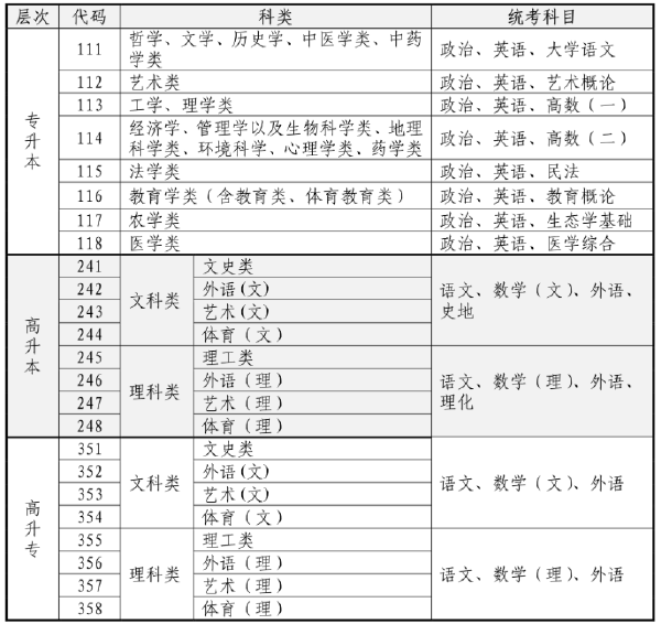 2023年海南省成人高考什么時候考試？-1