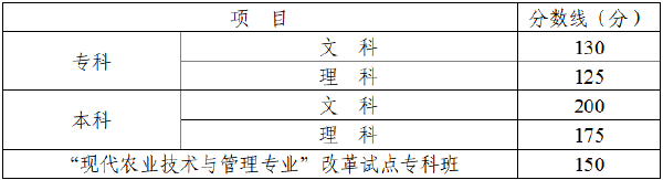 四川省2022年成人高考錄取分數(shù)線高嗎？沒被錄取怎么辦？-1