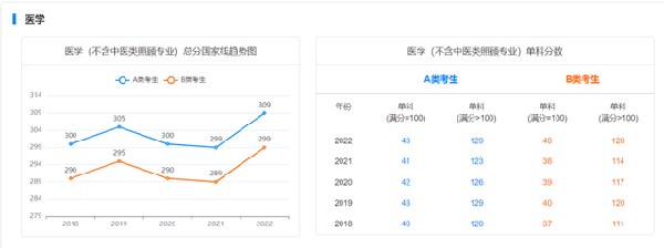 考研國家線近五年走勢如何？-10