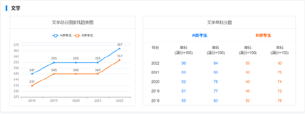 考研國家線近五年走勢如何？-5