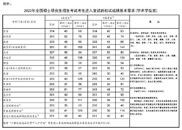 2023年國(guó)家考研分?jǐn)?shù)線？-1