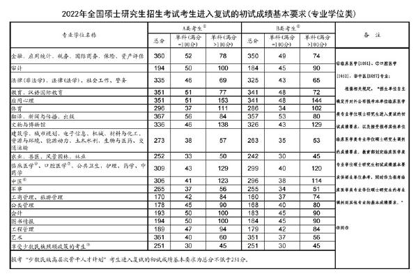 2023年國(guó)家考研分?jǐn)?shù)線？-2