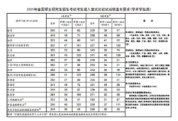 2023年國(guó)家考研分?jǐn)?shù)線？-3