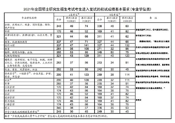 2023年國(guó)家考研分?jǐn)?shù)線？-4