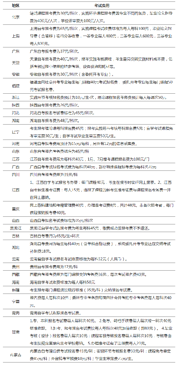 有新變動？2023年全國各省自考費用匯總！-1