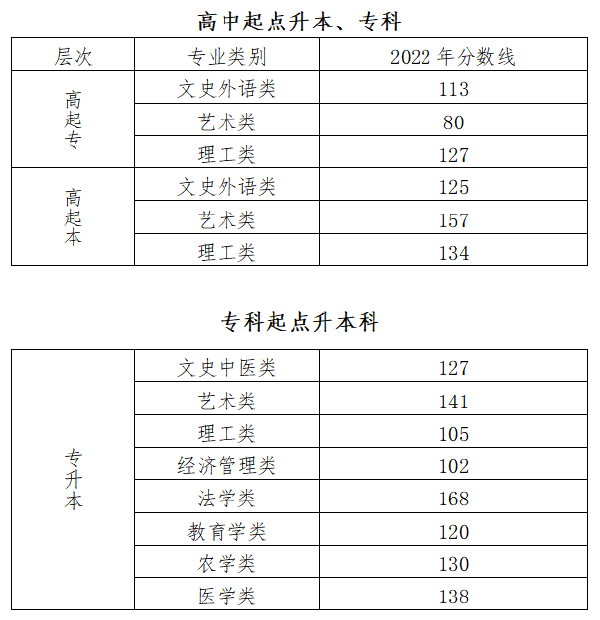 2022年北京市成人高校招生錄取最低控制分數(shù)線-1