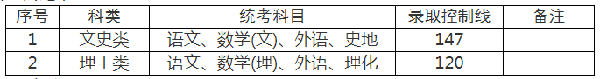 上海成人高考錄取分數線是多少分？-2