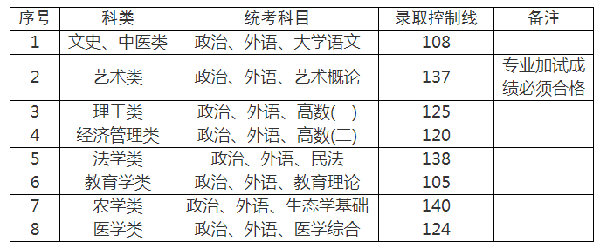 上海成人高考錄取分數線是多少分？-3