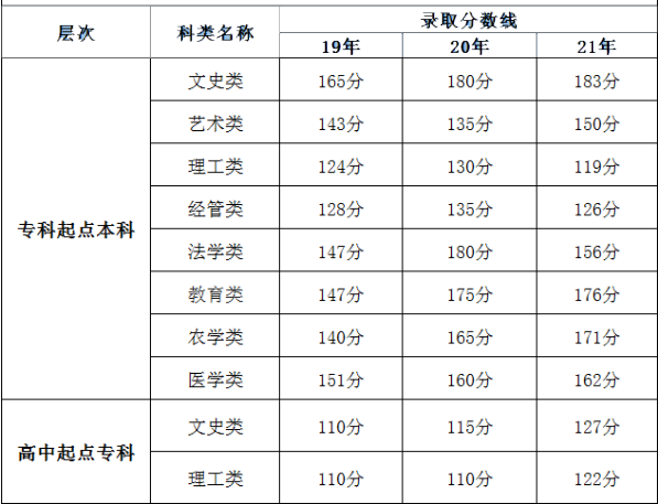 福建成人高考錄取分?jǐn)?shù)線是多少分？錄取時(shí)間是什么時(shí)候？-1