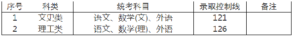 2022年上海成人高考錄取分?jǐn)?shù)線是多少？成考查分流程是什么？-1