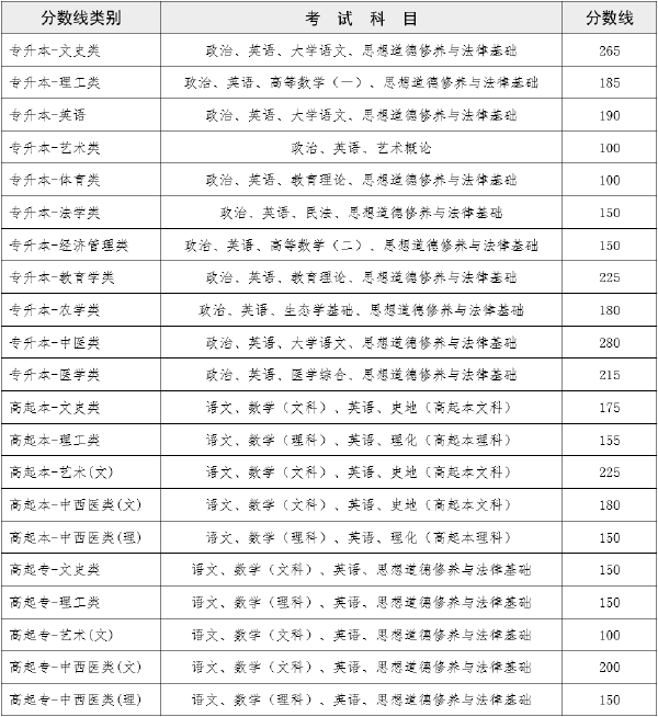 2022年云南成人高考錄取分?jǐn)?shù)線是多少？成績(jī)查詢方式是什么？-1