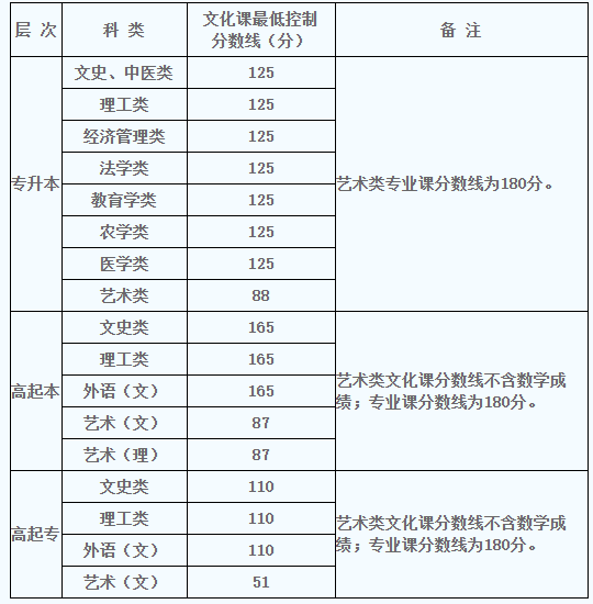 2022年陜西成人高考錄取分數(shù)線是多少？成人高考考試有哪些科目？-1