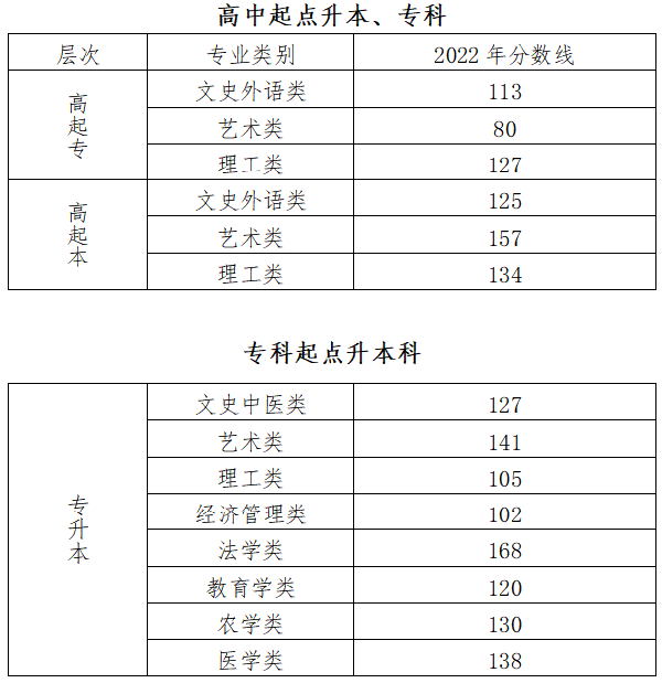 2022年北京成人高考錄取分?jǐn)?shù)線是多少？成考英語(yǔ)如何備考？-1