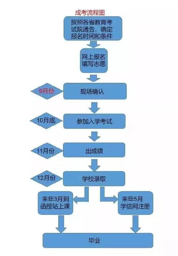 成考和自考學(xué)習(xí)流程的區(qū)別是什么？二者報(bào)考條件表格分享！-1