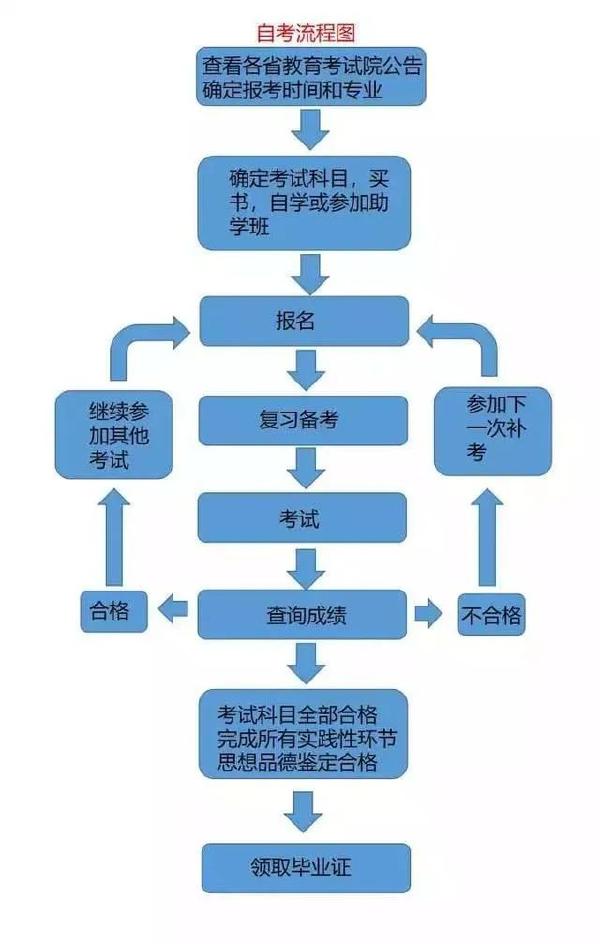 成考和自考學(xué)習(xí)流程的區(qū)別是什么？二者報(bào)考條件表格分享！-2