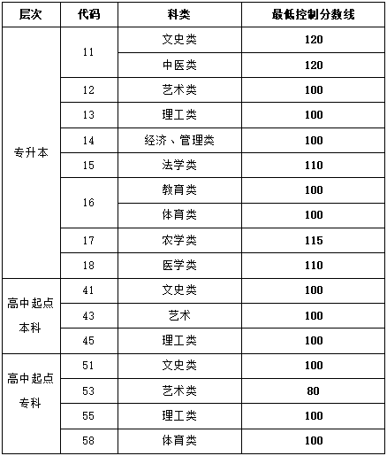 山東成人高考線什么時(shí)候公布？成考有哪些科目？-1