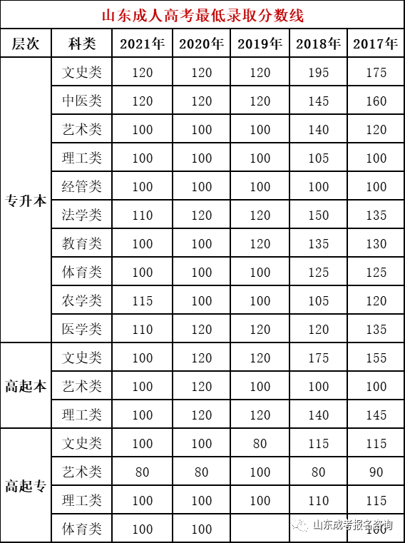 山東成人高考專升本錄取分數(shù)線是多少？-1